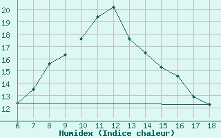 Courbe de l'humidex pour Artvin