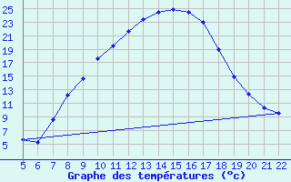 Courbe de tempratures pour Badajoz