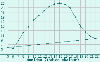 Courbe de l'humidex pour Badajoz