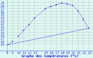 Courbe de tempratures pour Saffr (44)