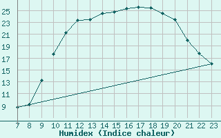 Courbe de l'humidex pour Valence d'Agen (82)