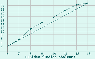 Courbe de l'humidex pour Zenica