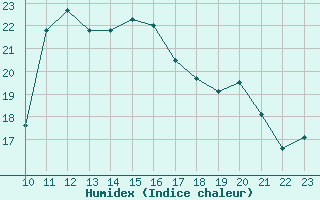 Courbe de l'humidex pour Tarifa