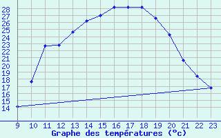 Courbe de tempratures pour Samatan (32)