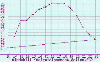 Courbe du refroidissement olien pour Samatan (32)