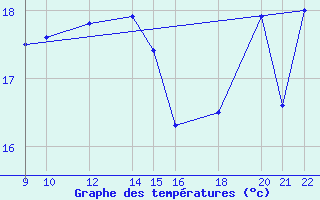 Courbe de tempratures pour Cabo Busto