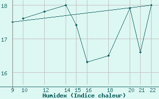 Courbe de l'humidex pour Cabo Busto