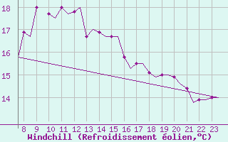 Courbe du refroidissement olien pour Kos Airport