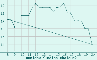 Courbe de l'humidex pour Montbliard / Courcelles (25)