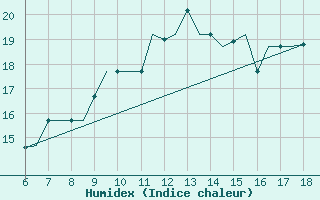 Courbe de l'humidex pour Murcia / Alcantarilla