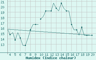 Courbe de l'humidex pour Dortmund / Wickede