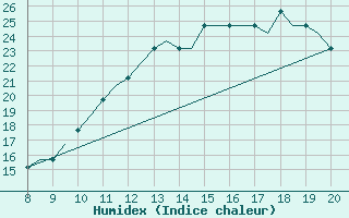 Courbe de l'humidex pour Monchengladbach