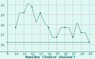 Courbe de l'humidex pour Lowestoft Harbour