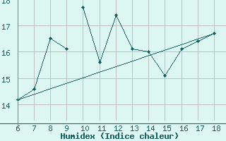 Courbe de l'humidex pour Ustica