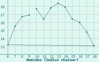 Courbe de l'humidex pour Bonifati