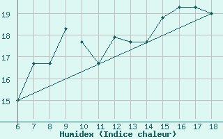 Courbe de l'humidex pour Ferrara