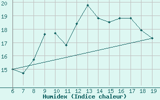 Courbe de l'humidex pour Casablanca