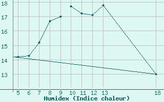 Courbe de l'humidex pour Kefalhnia Airport