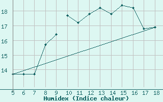 Courbe de l'humidex pour Novara / Cameri