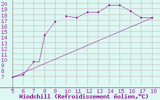 Courbe du refroidissement olien pour Grodno