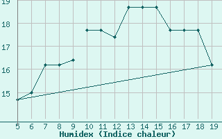 Courbe de l'humidex pour Viterbo