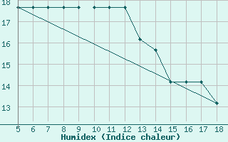 Courbe de l'humidex pour M. Calamita