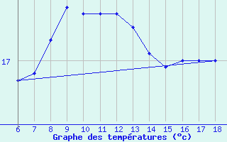 Courbe de tempratures pour Kumkoy