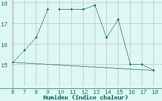 Courbe de l'humidex pour Ustica