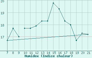 Courbe de l'humidex pour Sarzana / Luni