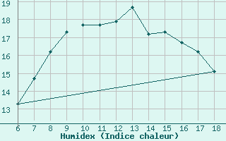 Courbe de l'humidex pour Kefalhnia Airport