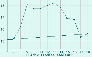 Courbe de l'humidex pour Gela