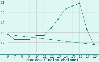 Courbe de l'humidex pour Ferrara