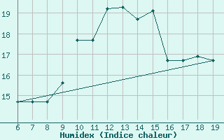 Courbe de l'humidex pour M. Calamita