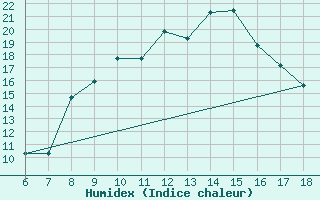 Courbe de l'humidex pour Latina