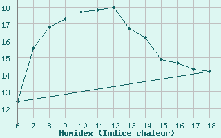 Courbe de l'humidex pour Ustica