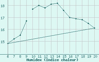 Courbe de l'humidex pour Tuzla