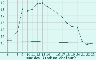 Courbe de l'humidex pour Capo Bellavista