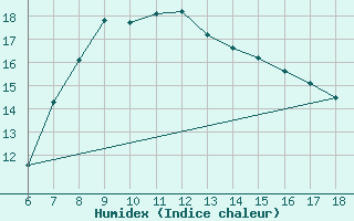 Courbe de l'humidex pour Artvin