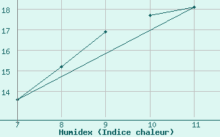 Courbe de l'humidex pour Gela