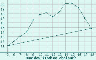 Courbe de l'humidex pour M. Calamita