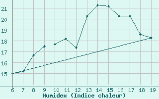 Courbe de l'humidex pour Ovar / Maceda