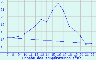 Courbe de tempratures pour Doissat (24)