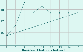 Courbe de l'humidex pour Gela