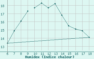 Courbe de l'humidex pour Famagusta Ammocho