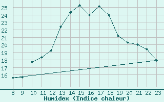 Courbe de l'humidex pour Bellefontaine (88)