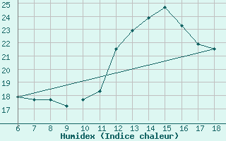 Courbe de l'humidex pour Tarvisio