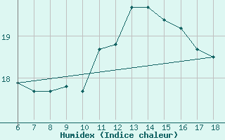 Courbe de l'humidex pour Viterbo