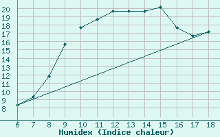 Courbe de l'humidex pour Ferrara