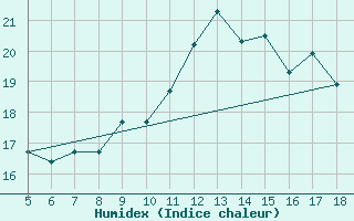 Courbe de l'humidex pour Novara / Cameri