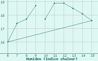 Courbe de l'humidex pour Yesilirmak